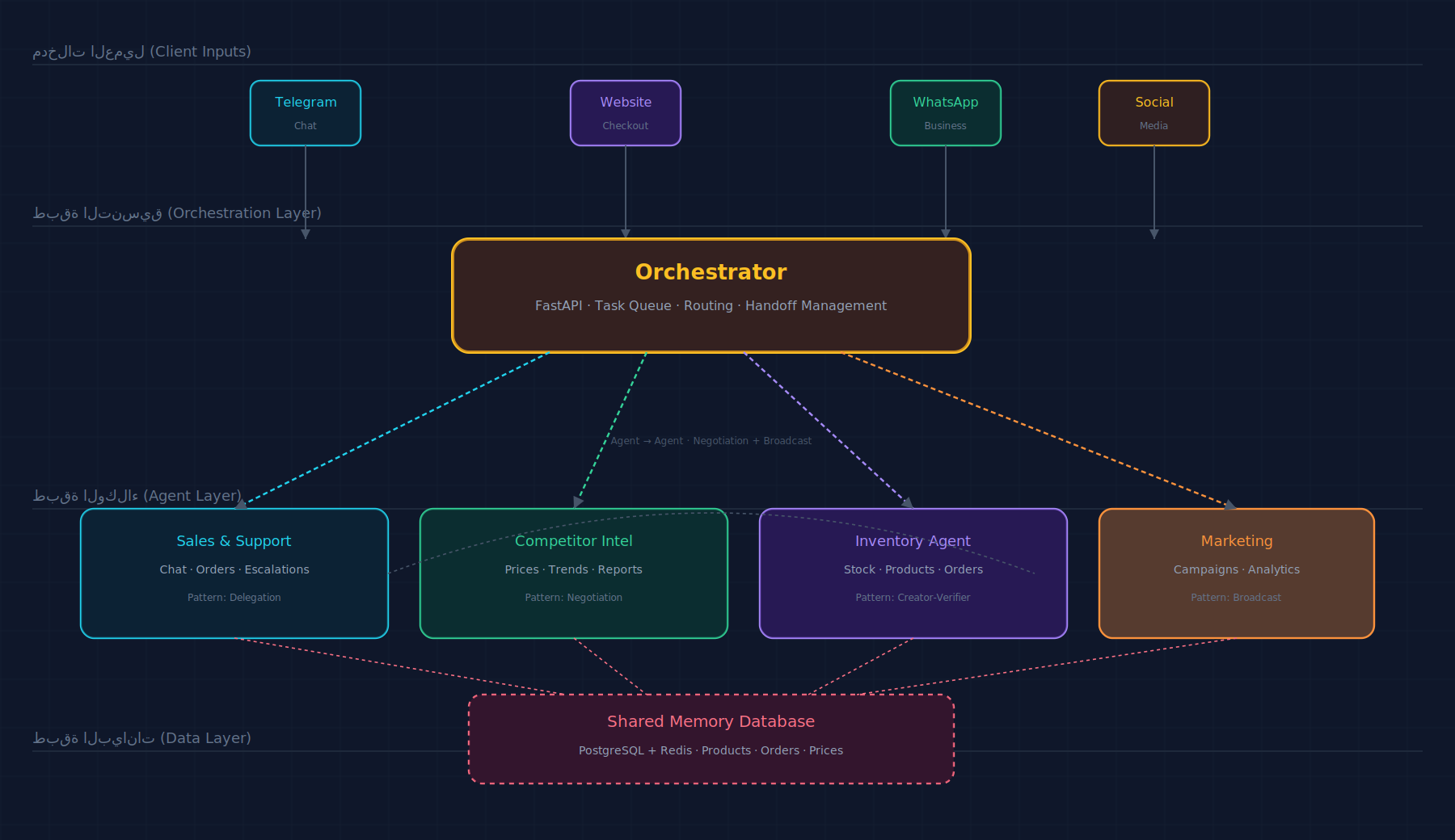 Multi-Agent E-commerce Architecture Diagram