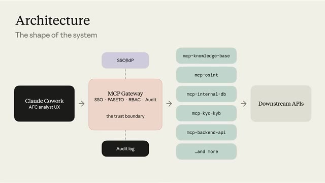 بنية نظام MCP Gateway الأمني في Qonto